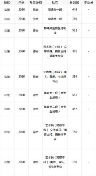 整个山东高考录取分数线（去山东高考录取分数线）