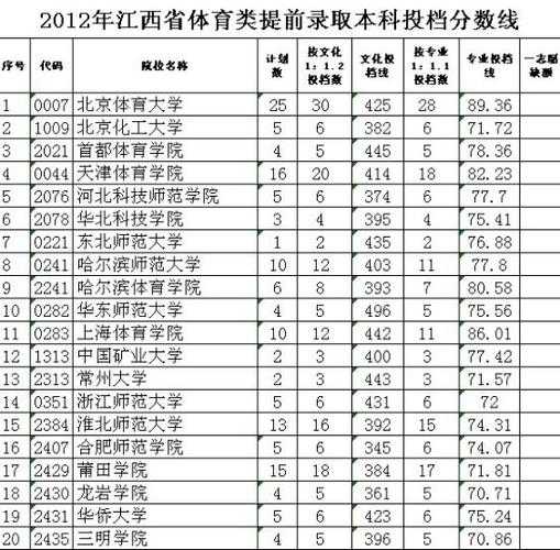 2012高考分数线江西（2012年江西高考投档线）