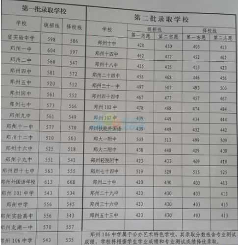 2017郑州一中中招分数线（郑州一中录取分数线2018）