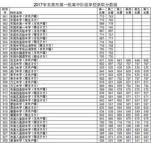 2017东莞中考录取分数线什么时候公布（东莞2017年中考录取分数线多少）