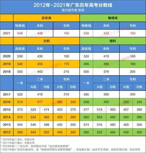 广2021录取分数线（广东录取分线）