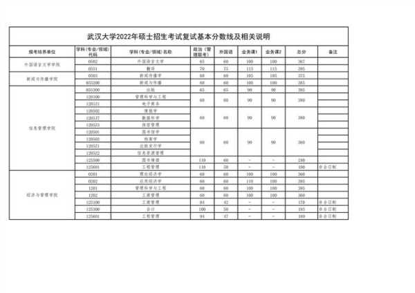 2022考研湖北分数线（2022考研湖北分数线一览表）