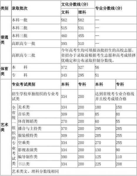 2017广东美术高考分数线（2017广东美术高考分数线查询）