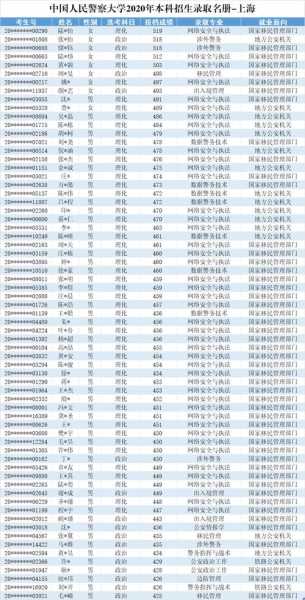 公安学院上海分数线（上海公安学院录取）
