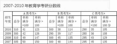 教育类研究生分数线（教育学考研录取分数线）