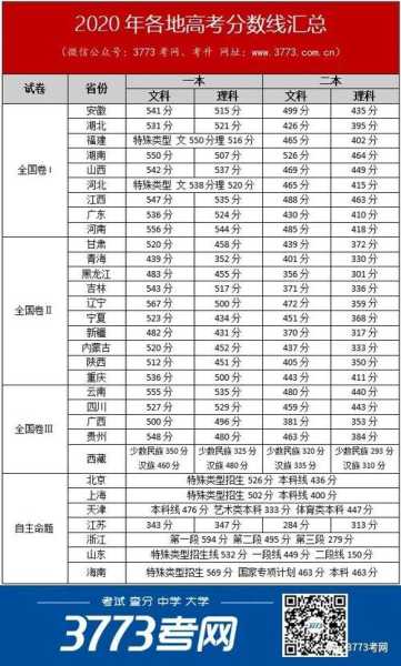 2020浙江省控线分数线（2020年浙江省高考院校录取分数线）