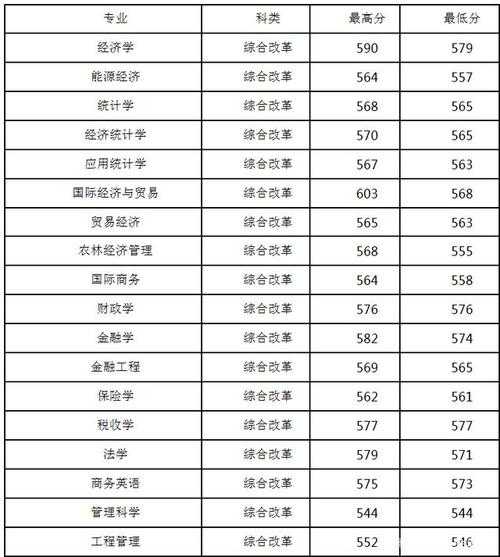 财经学校录取分数线（财经学校录取分数线是多少）