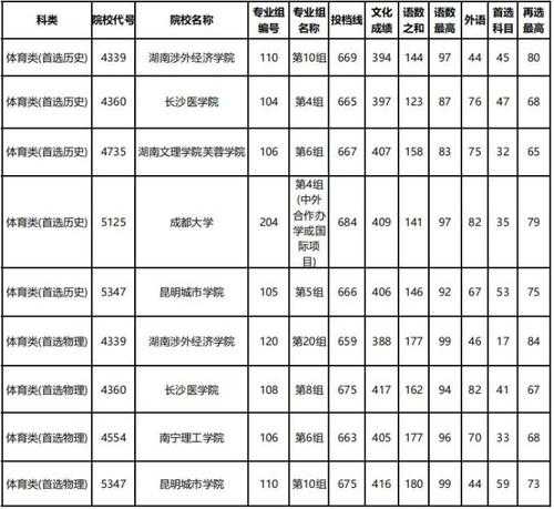 湖南省高考二本投挡分数线（湖南2021年二本投档线）