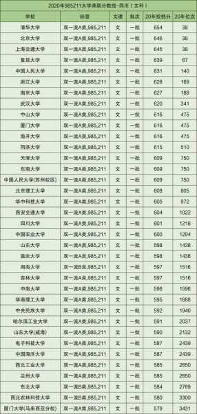 20年重点大学录取分数线（重点大学分数线2020年）