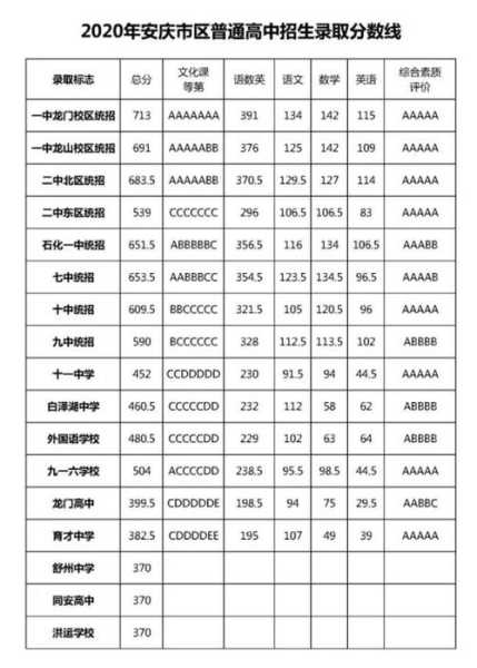 安庆2009高考分数线（安庆高考2020）