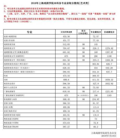 上海戏剧学院分数线（中央戏剧学院分数线2023）