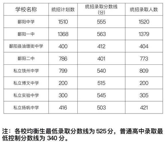 鄱阳私立中学分数线（鄱阳私立初中排名）