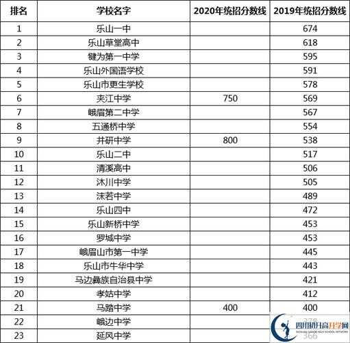 2021乐山各高中分数线（乐山市高中录取分数线2021）