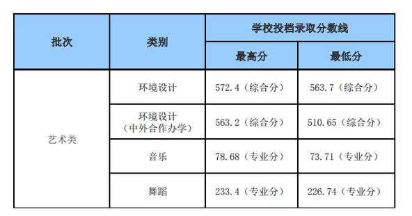 烟台幸福学院艺术分数线的简单介绍