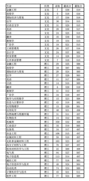 湖南工业专业分数线（湖南省工业大学分数线）