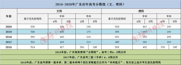 今年广东各市高考分数线（广东省今年高考分数）