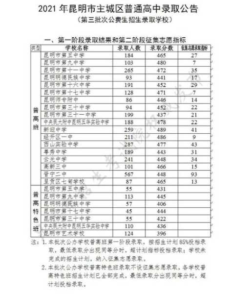 云南高中录取分数线昆明（2021云南昆明高中录取分数线）