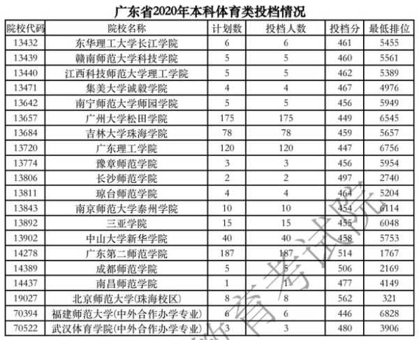 广东体育大学单招分数线（广州体育学院2020单招综合分）