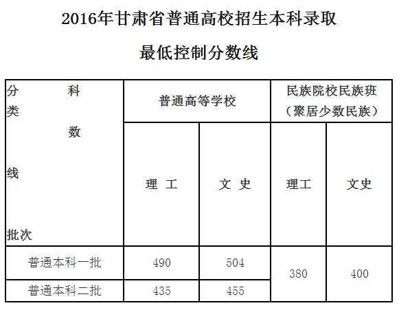 甘肃财贸综合评价分数线（甘肃财贸综合评价分数线是多少）