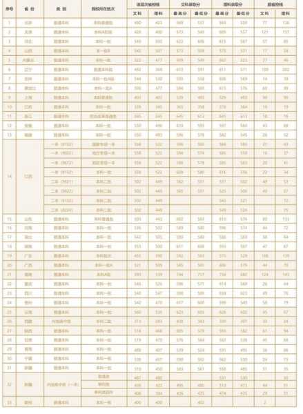 江西财经大学体育分数线（2020年江西财经大学最低录取分数线）