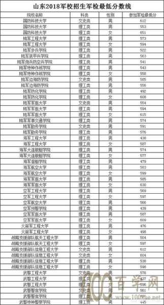 湖南学生考军校的分数线（湖南考军校要多少分2021）