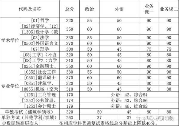 考研分数线331我333（考研分数323）