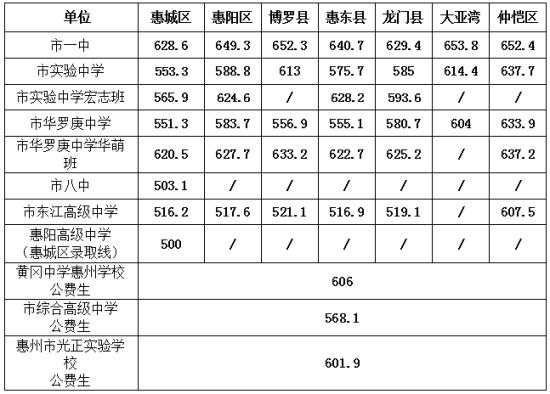 2017惠州中考录取分数线查询（2017年惠州中考录取分数线）