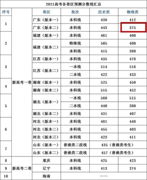 广东高考分数线去年（广东高考分数线去年是多少分）