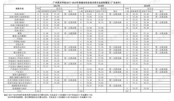 广东艺术分数线2017（广东艺术类分数线2019）