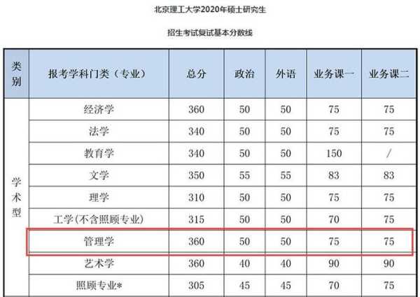 管理本科考研分数线（管理学类考研分数线）