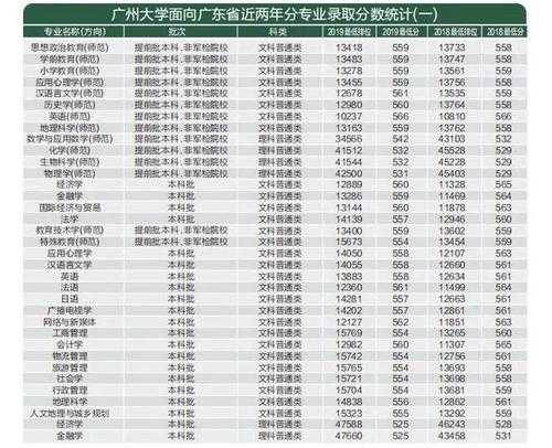 广州自主招生大学分数线（广州2021年自主招生）