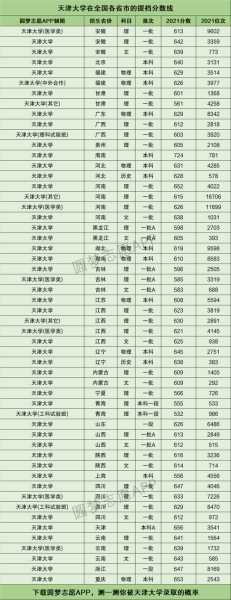 天津高校排名和分数线（天津市所有大学排名及录取分数线）