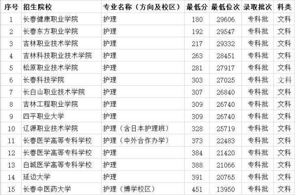 各个护理大专分数线排名（护理学的专科学校分数线）