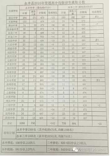 2020永丰县分数线（永丰县中考录取分数线2020）