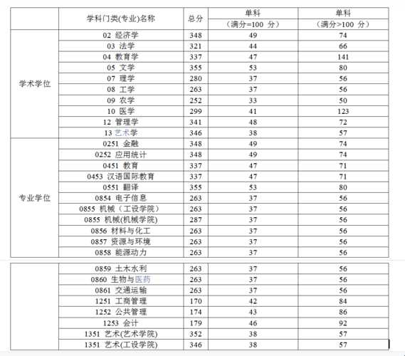 湖北近几年理科分数线考研（2021湖北考研314分）