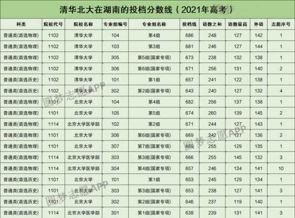 2021北大湖南分数线（北大湖南录取2021）