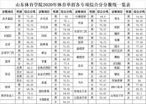 理科体育生分数线历年低（理科生体育生分数线）