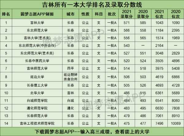 吉林一本招生分数线（吉林2021年一本分数线）