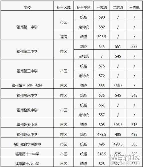 中考生物分数线福州师范（福州生物中考2020）