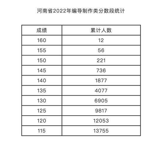 河南2022统考分数线（河南统考分数线2020）