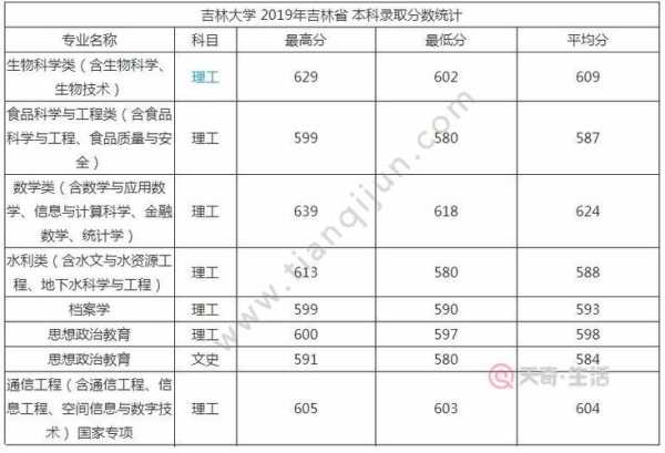 吉林理科女生分数线多少（吉林理科2021）