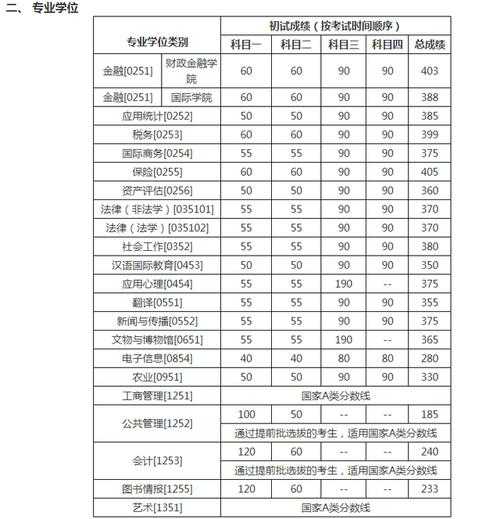 中山数学系考研分数线（中山数学系考研分数线高吗）