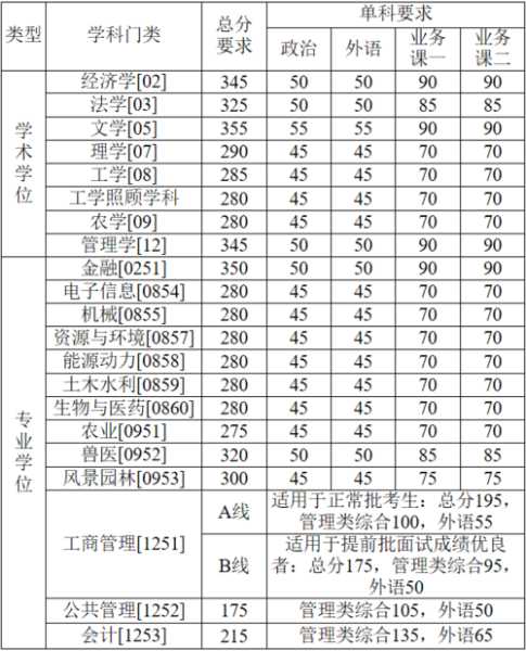 重庆农业研究生分数线（重庆考研复试分数线）