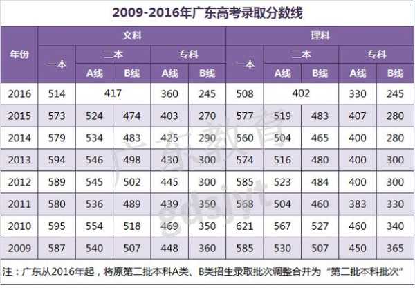 广东国际本科项目分数线（广东国际本科项目分数线是多少）