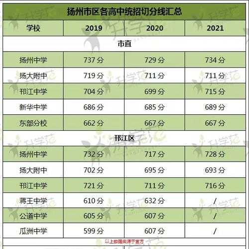 扬州2013高中分数线（扬州2013高中分数线是多少）