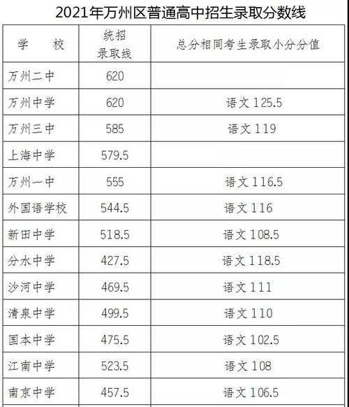 重庆现代中学分数线（重庆各学校中考录取分数线2021）