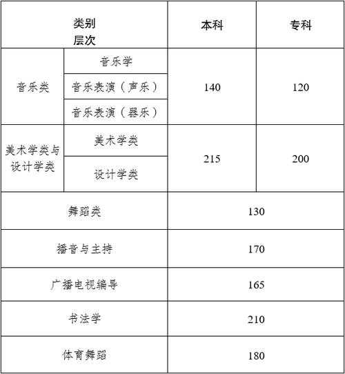 云南2020艺术类分数线（2020云南艺考分数线）