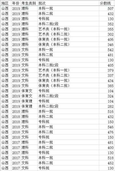 山西省三本分数线预测（山西省三本分数线是多少2021年）