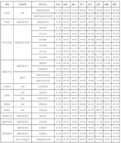 中戏表演系分数线2017（中戏表演系分数线2020）