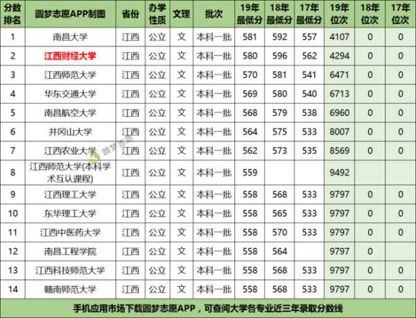 江西大学录取指标分数线（江西大学2020录取分数线）